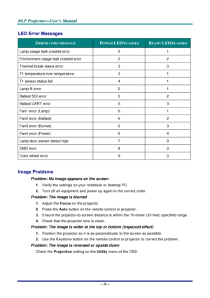 Page 42D
D
D L
L
L P
P
P  
 
  P
P
P r
r
r o
o
o j
j
j e
e
e c
c
c t
t
t o
o
o r
r
r —
—
— U
U
U s
s
s e
e
e r
r
r ’
’
’ s
s
s  
 
  M
M
M a
a
a n
n
n u
u
u a
a
a l
l
l  
 
 
– 36 –  
LED Error Messages 
ERROR CODE MESSAGE POWER LED/FLASHES READY LED/FLASHES 
Lamp usage task created error  2 1 
Environment usage task created error  2 2 
Thermal break status error  3 0 
T1 temperature over temperature  3 1 
T1 sensor status fail  4 1 
Lamp lit error  5 1 
Ballast SCI error  5 2 
Ballast UART error  5 3 
Fan1...