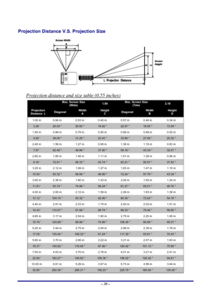 Page 45 – 39 – 
Projection Distance V.S. Projection Size 
 
Projection distance and size table (0.55 inches) 
 Max. Screen Size (Wide) 1.89 Max. Screen Size (Tele) 2.18 
Projection Distance  L Diagonal Width A Height C Diagonal Width B Height D 
1.00 m  0.66 m  0.53 m 0.40 m  0.57 m 0.46 m  0.34 m 
3.28 ' 26.04 '' 20.83 '' 15.62 '' 22.57 '' 18.06 '' 13.54 '' 
1.50 m 0.99 m  0.79 m 0.60 m  0.86 m 0.69 m  0.52 m 
4.92 ' 39.06 '' 31.25 ''...