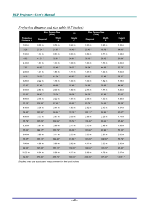 Page 46D
D
D L
L
L P
P
P  
 
  P
P
P r
r
r o
o
o j
j
j e
e
e c
c
c t
t
t o
o
o r
r
r —
—
— U
U
U s
s
s e
e
e r
r
r ’
’
’ s
s
s  
 
  M
M
M a
a
a n
n
n u
u
u a
a
a l
l
l  
 
 
– 40 –  
 
Projection distance and size table (0.7 inches) 
 Max. Screen Size (Wide) 1.8 Max. Screen Size (Tele) 2.1 
Projection Distance  L Diagonal Width A Height C Diagonal Width B Height D 
1.00 m  0.69 m  0.56 m 0.42 m  0.60 m 0.48 m  0.36 m 
3.28 ' 27.34 '' 21.87 '' 16.40 '' 23.43 '' 18.75...