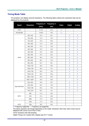 Page 47D
D
D L
L
L P
P
P  
 
  P
P
P r
r
r o
o
o j
j
j e
e
e c
c
c t
t
t o
o
o r
r
r  
 
  –
–
–  
 
  U
U
U s
s
s e
e
e r
r
r ’
’
’ s
s
s  
 
  M
M
M a
a
a n
n
n u
u
u a
a
a l
l
l  
 
 
–  41  – 
Timing Mode Table 
The projector can display several resolutions. The  following table outlines the resolutions that can be 
displayed by the projector. 
Signal Resolution Frequency H.
(KHz) 
Frequency V.
(Hz) Video Digital Analog 
NTSC  － 15.734  60.0 Ο  － － 
PAL/SECAM  － 15.625  50.0 Ο  － － 
640 x 350  37.9 85.1 － Ο...