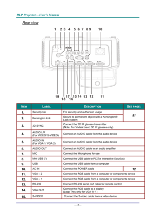Page 13DLP Projector—User’s Manual 
Rear view 
15
16
12 3
4 56
789 10
17
19 14
13 12
11
18 
ITEM LABEL DESCRIPTION SEE PAGE: 
1.  Security bar  For security and authorized usage 
2.  Kensington lock Secure to permanent object with a Kensington® 
Lock system 51 
3.  3D SYNC Connect the 3D IR glasses transmitter 
(Note: For Vivitek brand 3D IR glasses only) 
4.  AUDIO L/R 
(For VIDEO/ S-VIDEO) Connect an AUDIO cable from the audio device 
5.  AUDIO IN 
(For VGA-1/ VGA-2) Connect an AUDIO cable from the audio...