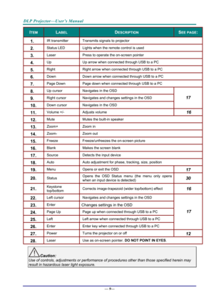 Page 17DLP Projector—User’s Manual 
— 9— 
ITEM LABEL DESCRIPTION SEE PAGE: 
1.  IR transmitter  Transmits signals to projector 
2.  Status LED  Lights when the remote control is used 
3.  Laser Press to operate the on-screen pointer 
4.  Up Up arrow when connected through USB to a PC 
5.  Right  Right arrow when connected through USB to a PC 
6.  Down Down arrow when connected through USB to a PC 
7.  Page Down  Page down when connected through USB to a PC 
8.  Up cursor  Navigates in the OSD 
9.  Right cursor...