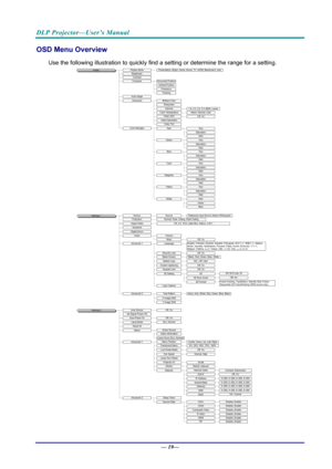 Page 27DLP Projector—User’s Manual 
OSD Menu Overview 
Use the following illustration to quickly find a setting or determine the range for a setting. 
Image
Settings 1
Off, OnBlank, Red, Green, Blue, WhiteStd., Off, User
Off, On3D3D Sync Invert3D Format
HueSaturation
English, Français, Deutsch, Español, Português,  簡体中文, 繁體中文, Italiano, 
Norsk, Svenska, Nederlands,  Русский, Polski, Suomi,  Ελληνικά, 한국어 , 
Magyar,  Čeština,  اﻟﻌﺮﺑﻴﺔ, Türkçe, Vi ệt,  日本語,  ไทย,  ﻓﺎرﺳﯽ,  תירבע
Off, On
Gain
1.8, 2.0, 2.2, 2.4,...