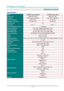 Page 65DLP Projector—User’s Manual 
— 57— 
SPECIFICATIONS 
Specifications 
Model  D75XXWT Series (WXGA) D75XXST Series (XGA) 
Display type  DMD 0.65 WXGA DMD 0.55 XGA 
Resolution WXGA 1280 x 800 Native XGA 1024 x 768 Native 
Projection distance  336~421mm 371~417mm 
Projection screen size 16:10 (80”~100”) 4:3 (68~85”) 
Projection lens  Fix 
Throw ratio 0.35 : 1  0.437 : 1 
Vertical keystone correction  +/- 40 degrees 
Projection methods Front, Rear, Desktop/Ceiling (Rear, Front) 
Data compatibility  VGA, SVGA,...