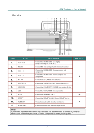 Page 11
DLP Projector – User’s Manual 
 
 
 Rear view 
12 34
56
7
89
12 11
1
0 
ITEM LABEL DESCRIPTION SEE PAGE: 
Connect the RGB CABLE to a display 
(Loop Thru only for VGA IN-1) 1.  VGA OUT 
2.  RS-232 Connect RS-232 serial port cable for remote control 
Connect the RGB CABLE from a computer and  
components 3.  VGA – 1 
Connect the RGB CABLE from a computer and  
components 4.  VGA – 2 9
5.  RJ – 45 Connect a LAN CABLE from Ethernet 
6.  S-VIDEO IN Connect the S-VIDEO CABLE from a video device 
7.  VIDEO IN...