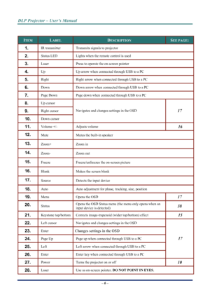 Page 14
DLP Projector – User’s Manual 
 
 
– 6 – 
 
ITEM LABEL DESCRIPTION SEE PAGE: 
1.  IR transmitter Transmit s signals to projector 
2.  Status LED Lights when the remote control is used 
3.  Laser Press to operate the on-screen pointer 
4.  Up Up arrow when connect ed through USB to a PC 
5.  Right Right arrow when connected through USB to a PC 
6.  Down Down arrow when conn ected through USB to a PC 
7.  Page Down Page down when connected through USB to a PC 
8.  Up cursor  
9.  Right cursor  
10.  Down...