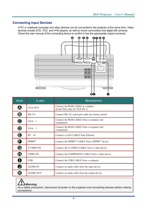 Page 17
DLP Projector – User’s Manual 
 
 
Connecting Input Devices 
A PC or notebook computer and video devices can be connected to the projector at the same time. Video 
devices include DVD, VCD, and VHS players, as we ll as movie camcorders and digital still cameras. 
Check the user manual of the connecting device to  confirm it has the appropriate output connector.  
ABCDEFG
IJK
H
 
ITEM LABEL DESCRIPTION 
Connect the RGB CABLE to a display 
(Loop Thru only for VGA IN-1) AVGA OUT  
BRS-232 Connect RS-232...