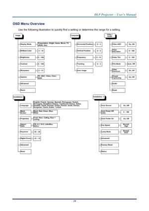 Page 27
DLP Projector – User’s Manual 
 
 
–  19  – 
OSD Menu Overview 
Use the following illustration to quickly find a se tting or determine the range for a setting. 
 
 
Downloaded From projector-manual.com Vivitek Manuals 