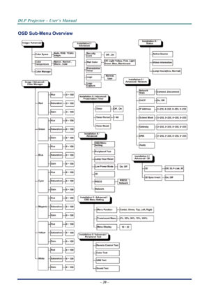 Page 28
DLP Projector – User’s Manual 
 
 
OSD Sub-Menu Overview 
 
– 20 –  
Downloaded From projector-manual.com Vivitek Manuals 