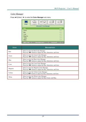 Page 31
DLP Projector – User’s Manual 
 
 
Color Manager 
 (Enter) /  ► to enter the  Color Manager  sub menu.  Press 
 
ITEM DESCRIPTION 
Select to enter the Red Color Manager.  
Press the ◄► buttons to adjust the Hue, Saturation, and Gain. Red 
Select to enter the Green Color Manager.  
Press the  ◄► buttons to adjust the Hue, Saturation, and Gain. Green 
Select to enter the Blue Color Manager.  
Press the  ◄► buttons to adjust the Hue, Saturation, and Gain. Blue 
Select to enter the Cyan Color Manager....