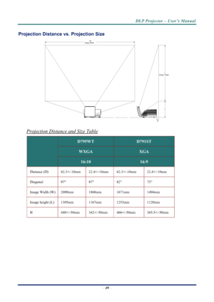 Page 57
DLP Projector – User’s Manual 
 
 
Projection Distance vs. Projection Size 
D
L
H
Image Height
W
Image Width
 
Projection Distance and Size Table
D795WT D791ST 
–  49  – 
WXGA XGA  
16:10 16:9 
Distance (D) 62.3+/-10mm 22.4+/-10mm 62.3+/-10mm 22.4+/-10mm 
Diagonal 97 87 82” 73” 
Image Width (W) 2089mm 1868mm 1671mm 1494mm 
Image height (L) 1305mm 1167mm 1253mm 1120mm 
H 440+/-50mm 342+/-50mm 466+/-50mm 365.5+/-50mm 
 
Downloaded From projector-manual.com Vivitek Manuals 