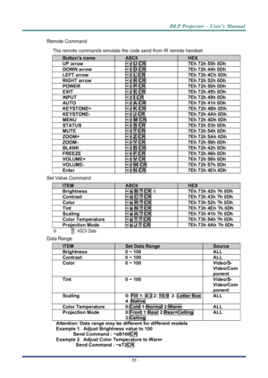 Page 63
DLP Projector – User’s Manual 
 
 
–  55  – 
Remote Command 
The remote commands simulate the  code send from IR remote handset. 
Button’s name ASCII HEX 
UP arrow ~ r U CR 7Eh 72h 55h 0Dh 
DOWN arrow ~ r D CR 7Eh 72h 44h 0Dh 
LEFT arrow ~ r L CR 7Eh 72h 4Ch 0Dh 
RIGHT arrow ~ r R CR 7Eh 72h 52h 0Dh 
POWER ~ r P CR 7Eh 72h 50h 0Dh 
EXIT ~ r E CR 7Eh 72h 45h 0Dh 
INPUT ~ r I CR  7Eh 72h 49h 0Dh  
AUTO ~ r A CR 7Eh 72h 41h 0Dh 
KEYSTONE+ ~ r K CR 7Eh 72h 4Bh 0Dh 
KEYSTONE- ~ r J CR 7Eh 72h 4Ah 0Dh 
MENU ~...