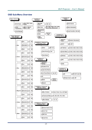 Page 29
DLP Projector – User’s Manual 
 
 
OSD Sub-Menu Overview 
 
–  21  – 
Downloaded From projector-manual.com Vivitek Manuals 