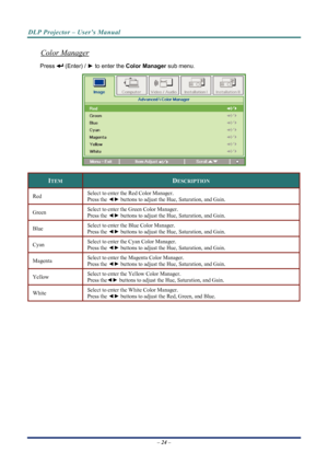 Page 32
DLP Projector – User’s Manual 
 
 
Color Manager 
 (Enter) /  ► to enter the  Color Manager  sub menu.  Press 
 
ITEM DESCRIPTION 
Select to enter the Red Color Manager.  
Press the ◄► buttons to adjust the Hue, Saturation, and Gain. Red 
Select to enter the Green Color Manager.  
Press the  ◄► buttons to adjust the Hue, Saturation, and Gain. Green 
Select to enter the Blue Color Manager.  
Press the  ◄► buttons to adjust the Hue, Saturation, and Gain. Blue 
Select to enter the Cyan Color Manager....