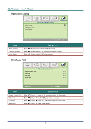 Page 40
DLP Projector – User’s Manual 
 
 
OSD Menu Setting  
 
ITEM DESCRIPTION 
Menu Position Press  ◄► button to select different OSD location. 
Translucent Menu Press  ◄► button to select OSD background translucent level.  
Menu Display Press ◄►  button to select OSD timeout delay. 
 
Peripheral Test 
 
ITEM DESCRIPTION 
Remote Control Test Press  (Enter) / ► to test the IR remote controller for diagnostic.  
Color Test Press  (Enter) /  ► to select different colors on screen. 
USB Test Press  (Enter) /  ►...