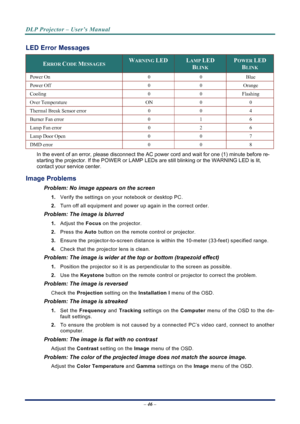 Page 54
DLP Projector – User’s Manual 
 
 
– 46 –  
LED Error Messages 
ERROR CODE MESSAGES WARNING LED LAMP LED 
BLINK 
POWER LED 
BLINK 
Power On 0 0 Blue 
Power Off 0 0 Orange 
Cooling 0 0 Flashing 
Over Temperature ON 0 0 
Thermal Break Sensor error 0 0 4  
Burner Fan error 0 1 6 
Lamp Fan error 0 2 6 
Lamp Door Open 0 0 7 
DMD error 0 0 8 
In the event of an error, please  disconnect the AC power cord and wait for one (1) minute before re-
starting the projector. If the POWE R or LAMP LEDs are still...