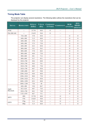 Page 59
DLP Projector – User’s Manual 
 
 
–  51  – 
Timing Mode Table 
The projector can display several resolutions. The  following table outlines the resolutions that can be 
displayed by the projector. 
SIGNAL RESOLUTION H-SYNC  
(KHZ) 
V-SYNC
(HZ) 
COMPOSITE 
/ S-VIDEOCOMPONENT RGB 
(ANALOG) 
DVI/ 
HDMITM 
(DIGITAL)
NTSC — 15.734 60.0 O  — 
－  － 
PAL/SECAM — 15.625 50.0 O  — 
－  － 
720 x 400  37.9  85.0  —  —  O  O 
640 x 480  31.5  60.0  —  —  O  O 
640 x 480  37.9  72.8  —  —  O  O 
640 x 480  37.5  75.0...