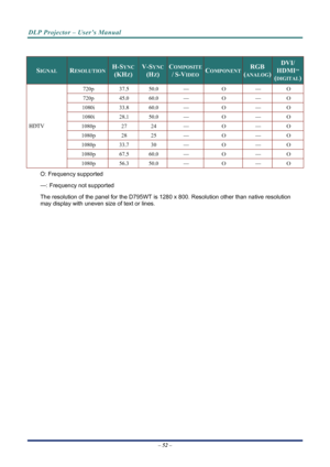 Page 60
DLP Projector – User’s Manual 
 
 
– 52 –  
 
SIGNAL RESOLUTION H-SYNC  
(KHZ) 
V-SYNC
(HZ) 
COMPOSITE 
/ S-VIDEOCOMPONENT RGB 
(ANALOG) 
DVI/ 
HDMITM 
(DIGITAL)
720p 37.5 50.0 — O — O 
720p 45.0 60.0 — O — O 
1080i 33.8 60.0 — O — O 
1080i 28.1 50.0 — O — O 
1080p 27 24 — O — O 
1080p 28 25 — O — O 
1080p 33.7 30 — O — O 
1080p 67.5 60.0 — O — O 
HDTV 
1080p 56.3 50.0 — O — O 
O: Frequency supported 
—: Frequency not supported 
The resolution of the panel for the D795WT is  1280 x 800. Resolution other...