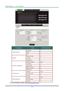 Page 46
DLP Projector – User’s Manual 
 
 
 
 
CATEGORY ITEM INPUT-LENGTH 
IP Address 14 
– 38 –  
IP ID 2 Crestron Control 
Port 5 
Projector Name 10 
Location 9 Projector 
Assigned To 8 
DHCP (Enabled) (N/A) 
IP Address 15 
Subnet Mask 15 Network Configuration 
Default Gateway 15 
DNS Server 15 
Enabled (N/A) 
New Password 15 User Password 
Confirm 15 
Enabled (N/A) 
New Password 15 Admin Password 
Confirm 15 
For more information, please visit http://www.crestron.com. 
Downloaded From projector-manual.com...