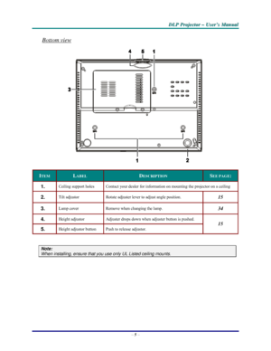 Page 11D D
D
L L
L
P P
P
   
 
P P
P
r r
r
o o
o
j j
j
e e
e
c c
c
t t
t
o o
o
r r
r
   
 
– –
–
   
 
U U
U
s s
s
e e
e
r r
r
’ ’
’
s s
s
   
 
M M
M
a a
a
n n
n
u u
u
a a
a
l l
l
   
 
– 5 – 
Bottom view 
 
ITEM LABEL DESCRIPTION SEE PAGE: 
1.  Ceiling support holes  Contact your dealer for information on mounting the projector on a ceiling 
2.  Tilt adjustor   Rotate adjuster lever to adjust angle position.  15 
3.  Lamp cover  Remove when changing the lamp. 34 
4.  Height adjustor  Adjuster drops down when...