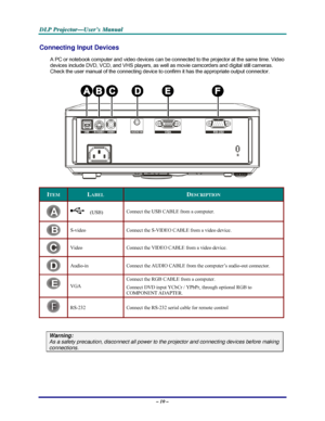 Page 16D D
D
L L
L
P P
P
   
 
P P
P
r r
r
o o
o
j j
j
e e
e
c c
c
t t
t
o o
o
r r
r
— —
—
U U
U
s s
s
e e
e
r r
r
’ ’
’
s s
s
   
 
M M
M
a a
a
n n
n
u u
u
a a
a
l l
l
   
 
– 10 – 
Connecting Input Devices 
A PC or notebook computer and video devices can be connected to the projector at the same time. Video 
devices include DVD, VCD, and VHS players, as well as movie camcorders and digital still cameras. 
Check the user manual of the connecting device to confirm it has the appropriate output connector....
