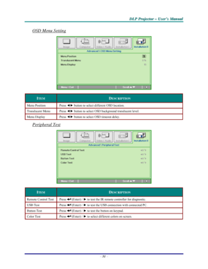 Page 37D D
D
L L
L
P P
P
   
 
P P
P
r r
r
o o
o
j j
j
e e
e
c c
c
t t
t
o o
o
r r
r
   
 
– –
–
   
 
U U
U
s s
s
e e
e
r r
r
’ ’
’
s s
s
   
 
M M
M
a a
a
n n
n
u u
u
a a
a
l l
l
   
 
– 31 – 
OSD Menu Setting  
 
ITEM DESCRIPTION 
Menu Position  Press ◄► button to select different OSD location. 
Translucent Menu  Press ◄► button to select OSD background translucent level.  
Menu Display  Press ◄► button to select OSD timeout delay. 
Peripheral Test 
 
ITEM DESCRIPTION 
Remote Control Test  Press  (Enter) / ►...