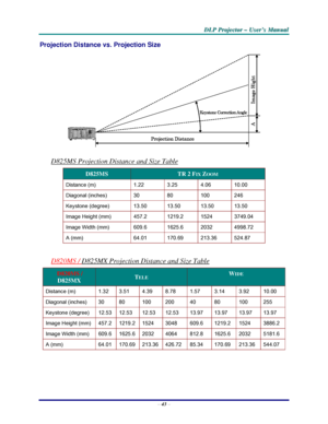 Page 49D D
D
L L
L
P P
P
   
 
P P
P
r r
r
o o
o
j j
j
e e
e
c c
c
t t
t
o o
o
r r
r
   
 
– –
–
   
 
U U
U
s s
s
e e
e
r r
r
’ ’
’
s s
s
   
 
M M
M
a a
a
n n
n
u u
u
a a
a
l l
l
   
 
– 43 – 
Projection Distance vs. Projection Size 
 
D825MS Projection Distance and Size Table 
D825MS TR 2 FIX ZOOM 
Distance (m)  1.22   3.25   4.06   10.00  
Diagonal (inches)  30  80  100  246 
Keystone (degree)  13.50   13.50   13.50   13.50  
Image Height (mm)  457.2  1219.2  1524  3749.04 
Image Width (mm)  609.6  1625.6...