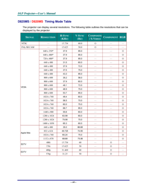 Page 50D D
D
L L
L
P P
P
   
 
P P
P
r r
r
o o
o
j j
j
e e
e
c c
c
t t
t
o o
o
r r
r
— —
—
U U
U
s s
s
e e
e
r r
r
’ ’
’
s s
s
   
 
M M
M
a a
a
n n
n
u u
u
a a
a
l l
l
   
 
– 44 – 
D825MS / D820MS  Timing Mode Table 
The projector can display several resolutions. The following table outlines the resolutions that can be 
displayed by the projector. 
SIGNAL RESOLUTION H-SYNC  
(KHZ) 
V-SYNC 
(HZ) 
COMPOSITE 
/ S-VIDEO COMPONENT RGB
NTSC — 15.734 60.0 O — — 
PAL/SECAM — 15.625 50.0 O  — — 
640 x 350* 37.9 85.0 —...