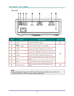 Page 10D D
D
L L
L
P P
P
   
 
P P
P
r r
r
o o
o
j j
j
e e
e
c c
c
t t
t
o o
o
r r
r
— —
—
U U
U
s s
s
e e
e
r r
r
’ ’
’
s s
s
   
 
M M
M
a a
a
n n
n
u u
u
a a
a
l l
l
   
 
– 4 – 
Rear view 
 
ITEM LABEL DESCRIPTION SEE PAGE: 
1.  AC IN  Connect the POWER CABLE 11 
2.   (USB) Connect the USB CABLE from a computer  
3.  S-video  Connect the S-VIDEO CABLE from a video device 
4.  Video  Connect the COMPOSITE CABLE from a video device  
5.  Audio-in  Connect the AUDIO CABLE from the input device  
6.  VGA...