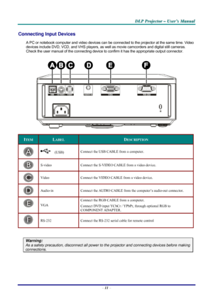 Page 17D D
D
L L
L
P P
P
   
 
P P
P
r r
r
o o
o
j j
j
e e
e
c c
c
t t
t
o o
o
r r
r
   
 
– –
–
   
 
U U
U
s s
s
e e
e
r r
r
’ ’
’
s s
s
   
 
M M
M
a a
a
n n
n
u u
u
a a
a
l l
l
   
 
– 11 – 
Connecting Input Devices 
A PC or notebook computer and video devices can be connected to the projector at the same time. Video 
devices include DVD, VCD, and VHS players, as well as movie camcorders and digital still cameras. 
Check the user manual of the connecting device to confirm it has the appropriate output...