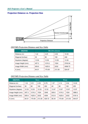 Page 50D D
D
L L
L
P P
P
   
 
P P
P
r r
r
o o
o
j j
j
e e
e
c c
c
t t
t
o o
o
r r
r
— —
—
U U
U
s s
s
e e
e
r r
r
’ ’
’
s s
s
   
 
M M
M
a a
a
n n
n
u u
u
a a
a
l l
l
   
 
– 44 – 
Projection Distance vs. Projection Size 
 
D825MS Projection Distance and Size Table 
D825MS TR 2 FIX ZOOM 
Distance (m)  1.22  3.25   4.06   10.00  
Diagonal (inches)  30  80  100  246 
Keystone (degree)  13.50   13.50   13.50   13.50  
Image Height (mm)  457.2  1219.2  1524  3749.04 
Image Width (mm)  609.6  1625.6  2032  4998.72...