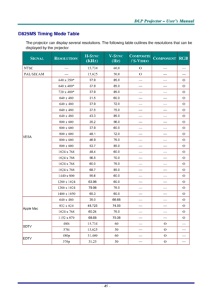 Page 51D D
D
L L
L
P P
P
   
 
P P
P
r r
r
o o
o
j j
j
e e
e
c c
c
t t
t
o o
o
r r
r
   
 
– –
–
   
 
U U
U
s s
s
e e
e
r r
r
’ ’
’
s s
s
   
 
M M
M
a a
a
n n
n
u u
u
a a
a
l l
l
   
 
– 45 – 
D825MS Timing Mode Table 
The projector can display several resolutions. The following table outlines the resolutions that can be 
displayed by the projector. 
SIGNAL RESOLUTION H-SYNC  
(KHZ) 
V-SYNC 
(HZ) 
COMPOSITE 
/ S-VIDEOCOMPONENTRGB
NTSC — 15.734 60.0 O — — 
PAL/SECAM — 15.625 50.0 O  — — 
640 x 350* 37.9 85.0 —...
