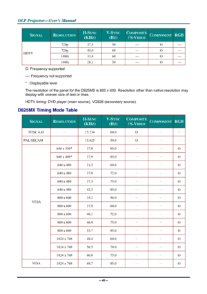Page 52D D
D
L L
L
P P
P
   
 
P P
P
r r
r
o o
o
j j
j
e e
e
c c
c
t t
t
o o
o
r r
r
— —
—
U U
U
s s
s
e e
e
r r
r
’ ’
’
s s
s
   
 
M M
M
a a
a
n n
n
u u
u
a a
a
l l
l
   
 
– 46 – 
SIGNAL RESOLUTION H-SYNC  
(KHZ) 
V-SYNC 
(HZ) 
COMPOSITE 
/ S-VIDEOCOMPONENTRGB
720p 37.5 50  —  O — 
720p 45.0 60  —  O — 
1080i 33.8  60  —  O — HDTV 
1080i 28.1  50  —  O — 
O: Frequency supported 
—: Frequency not supported 
* : Displayable level 
The resolution of the panel for the D825MS is 800 x 600. Resolution other than...