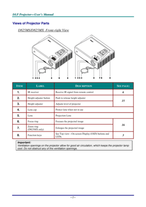 Page 8D D
D
L L
L
P P
P
   
 
P P
P
r r
r
o o
o
j j
j
e e
e
c c
c
t t
t
o o
o
r r
r
— —
—
U U
U
s s
s
e e
e
r r
r
’ ’
’
s s
s
   
 
M M
M
a a
a
n n
n
u u
u
a a
a
l l
l
   
 
– 2 – 
Views of Projector Parts  
D825MS/D825MX  Front-right View 
 
ITEM LABEL DESCRIPTION SEE PAGE: 
1.  IR receiver  Receive IR signal from remote control 6 
2.  Height-adjuster button  Push to release height adjuster 
3.  Height adjuster  Adjusts level of projector 
15 
4.  Lens cap Protect lens when not in use 
5.  Lens Projection...