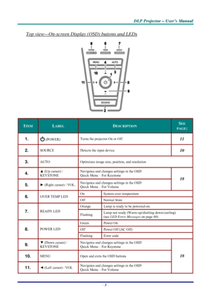 Page 9D D
D
L L
L
P P
P
   
 
P P
P
r r
r
o o
o
j j
j
e e
e
c c
c
t t
t
o o
o
r r
r
   
 
– –
–
   
 
U U
U
s s
s
e e
e
r r
r
’ ’
’
s s
s
   
 
M M
M
a a
a
n n
n
u u
u
a a
a
l l
l
   
 
– 3 – 
Top view—On-screen Display (OSD) buttons and LEDs 
 
ITEM LABEL DESCRIPTION SEE 
PAGE: 
1.   (POWER) Turns the projector On or Off  11 
2.  SOURCE  Detects the input device 10 
3.  AUTO  Optimizes image size, position, and resolution 
4.  ▲ (Up cursor) / 
KEYSTONE Navigates and changes settings in the OSD 
Quick Menu –...