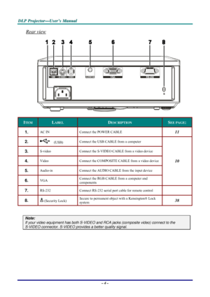 Page 10D D
D
L L
L
P P
P
   
 
P P
P
r r
r
o o
o
j j
j
e e
e
c c
c
t t
t
o o
o
r r
r
— —
—
U U
U
s s
s
e e
e
r r
r
’ ’
’
s s
s
   
 
M M
M
a a
a
n n
n
u u
u
a a
a
l l
l
   
 
– 4 – 
Rear view 
 
ITEM LABEL DESCRIPTION SEE PAGE: 
1.  AC IN  Connect the POWER CABLE 11 
2.   (USB) Connect the USB CABLE from a computer  
3.  S-video  Connect the S-VIDEO CABLE from a video device 
4.  Video  Connect the COMPOSITE CABLE from a video device  
5.  Audio-in  Connect the AUDIO CABLE from the input device  
6.  VGA...
