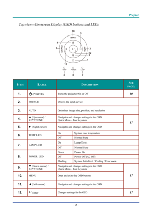 Page 13 
 
  Preface 
Top view—On-screen Display (OSD) buttons and LEDs 
MENU
SOURCEAUTO
1
2
3
4 5
67
8 9
10
11
12
 
ITEM LABEL DESCRIPTION SEE 
PAGE: 
1.    (POWER) 
Turns the projector On or Off  10 
2.  SOURCE 
Detects the input device 
3.  AUTO Optimizes image size, position, and resolution 
4.  ▲ (Up cursor) / 
KEYSTONE  Navigates and changes settings in the OSD 
Quick Menu – For Keystone 
5.  ►
 (Right cursor)   Navigates and changes settings in the OSD 
17 
On System over temperature 6.  TEMP LED 
Off...