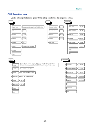 Page 29 
 
  Preface 
OSD Menu Overview 
Use the following illustration to quickly find a se
tting or determine the range for a setting. 
English, French, German, Spanish, Portuguese, Simplified Chinese, Traditional 
Chinese, Italian, Norwegian, Swedish, Dutch, Russian, Polish, Finnish, Greek, 
Korean, Hungarian, Czech, Arabic, Turkis h, Vietnamese, Japanese, Thai, Farsi
 
 
–  19  –  
