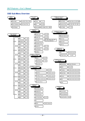 Page 30DLP Projector—User’s Manual 
OSD Sub-Menu Overview 
 
— 20 —  