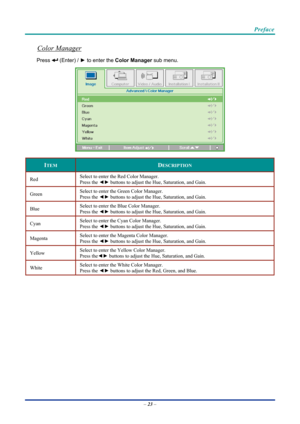Page 33 
 
  Preface 
Color Manager 
Press  (Enter) / 
► to enter the  Color Manager  sub menu.  
 
ITEM DESCRIPTION 
Red  Select to enter the Red Color Manager.  
Press the 
◄► buttons to adjust the Hue, Saturation, and Gain. 
Green  Select to enter the Green Color Manager.  
Press the 
◄► buttons to adjust the Hue, Saturation, and Gain. 
Blue  Select to enter the Blue Color Manager.  
Press the 
◄► buttons to adjust the Hue, Saturation, and Gain. 
Cyan  Select to enter the Cyan Color Manager.  
Press the 
◄►...