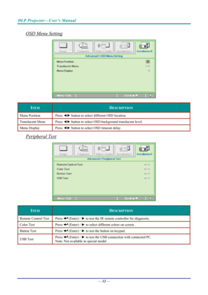 Page 42DLP Projector—User’s Manual 
OSD Menu Setting  
 
ITEM DESCRIPTION 
Menu Position Press ◄► button to select different OSD location. 
Translucent Menu  Press ◄► button to select OSD background translucent level.  
Menu Display  Press ◄► button to select OSD timeout delay. 
Peripheral Test 
 
ITEM DESCRIPTION 
Remote Control Test  Press  (Enter) / ► to test the IR remote controller for diagnostic.  
Color Test  Press  (Enter) / ► to select different colors on screen. 
Button Test  Press  (Enter) / ► to...