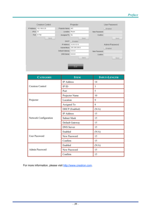 Page 49 
 
  Preface 
 
CATEGORY ITEM INPUT-LENGTH 
IP Address 
14 
IP ID 3 Crestron Control 
Port 5 
Projector Name 10 
Location 9 Projector 
Assigned To 8 
DHCP (Enabled) (N/A) 
IP Address 15 
Subnet Mask 15 
Default Gateway 15 
Network Configuration 
DNS Server 15 
Enabled (N/A) 
New Password 15 User Password 
Confirm 15 
Enabled (N/A) 
New Password 15 Admin Password 
Confirm 15 
 
For more information, please visit  http://www.crestron.com. 
 
 
 
 
 
 
–  39  –  