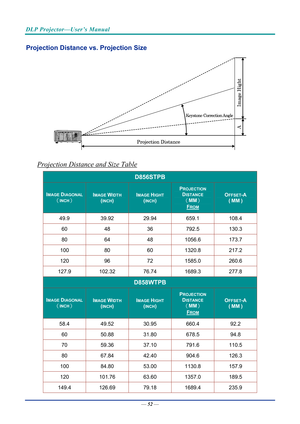 Page 62DLP Projector—User’s Manual 
Projection Distance vs. Projection Size 
 
Projection Distance and Size Table 
D856STPB  
IMAGE DIAGONAL 
（INCH） 
IMAGE WIDTH 
(INCH) 
IMAGE HIGHT 
(INCH) 
PROJECTION 
DISTANCE  
（MM）  
FROM 
OFFSET-A 
( MM ) 
49.9  39.92  29.94 659.1 108.4 
60 48  36 792.5  130.3 
80 64  48 1056.6  173.7 
100 80  60 1320.8  217.2 
120 96  72 1585.0  260.6 
127.9 102.32 76.74 1689.3  277.8 
D858WTPB  
IMAGE DIAGONAL 
（INCH） 
IMAGE WIDTH 
(INCH) 
IMAGE HIGHT 
(INCH) 
PROJECTION 
DISTANCE...