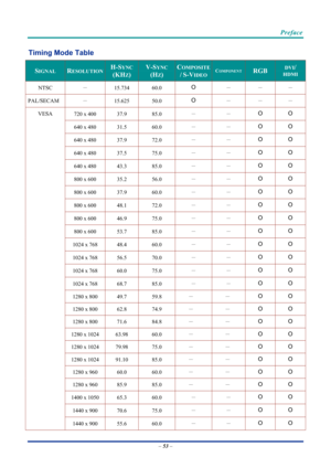 Page 63 
 
  Preface 
–
 53  – 
Timing Mode Table 
SIGNAL RESOLUTION H-SYNC  
(KHZ) 
V-SYNC 
(HZ) 
COMPOSITE 
/ S-VIDEOCOMPONENT RGB DVI/ 
HDMI 
NTSC   － 
15.734 60.0 O － － － 
PAL/SECAM  － 
15.625 50.0 O － － － 
720 x 400  37.9 85.0  － 
－ O O 
640 x 480  31.5 60.0  － 
－ O O 
640 x 480  37.9 72.0  － 
－ O O 
640 x 480  37.5 75.0  － 
－ O O 
640 x 480  43.3 85.0  － 
－ O O 
800 x 600  35.2 56.0  － 
－ O O 
800 x 600  37.9 60.0  － 
－ O O 
800 x 600  48.1 72.0  － 
－ O O 
800 x 600  46.9 75.0  － 
－ O O 
800 x 600  53.7...