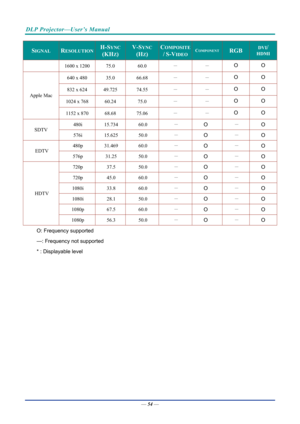 Page 64DLP Projector—User’s Manual 
— 54 — 
SIGNAL RESOLUTION H-SYNC  
(KHZ) 
V-SYNC 
(HZ) 
COMPOSITE 
/ S-VIDEOCOMPONENT RGB DVI/ 
HDMI 
1600 x 1200  75.0 60.0  － 
－ O O 
640 x 480  35.0 66.68  － 
－ O O 
832 x 624  49.725 74.55  － 
－ O O 
1024 x 768  60.24 75.0  － 
－ O O 
Apple Mac 
1152 x 870  68.68 75.06  － 
－ O O 
480i 15.734  60.0 － O － O 
SDTV 
576i 15.625  50.0 － 
O － O 
480p 31.469 
60.0 － O － O EDTV 
576p 31.25  50.0 － 
O － O 
720p 37.5 
50.0 － O － O 
720p 45.0 
60.0 － O － O 
1080i 33.8 
60.0 － O － O...