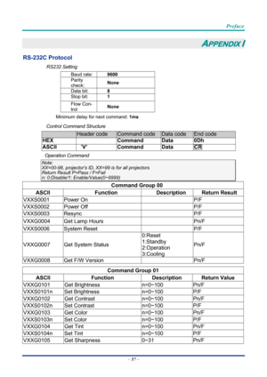 Page 67 
 
  Preface 
–
 57  – 
APPENDIX I 
RS-232C Protocol 
RS232 Setting 
Baud rate:  9600 
Parity 
check:  None 
Data bit: 
8 
Stop bit: 1 
Flow Con-
trol None 
Minimum delay for next command: 
1ms 
Control Command Structure        
              Header code Command code Data code End code 
HEX  Command Data 0Dh 
ASCII  ｀V’ Command  Data CR 
Operation Command 
Note: 
XX=00-98, projectors ID, XX=99 is for all projectors 
Return Result P=Pass / F=Fail 
n: 0:Disable/1: E nable/Value(0~9999)    
Command Group...