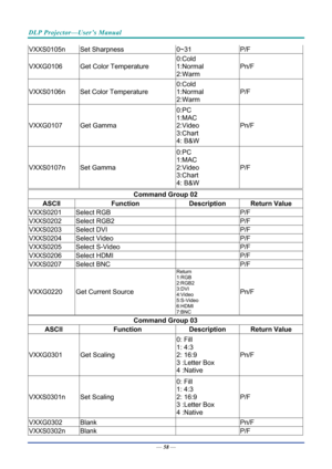 Page 68DLP Projector—User’s Manual 
— 58 — 
VXXS0105n Set Sharpness  0~31 P/F 
VXXG0106 Get Color Temperature  0:Cold 
1:Normal  
2:Warm Pn/F 
VXXS0106n 
Set Color Temperature  0:Cold 
1:Normal  
2:Warm P/F 
VXXG0107 Get Gamma  0:PC 
1:MAC 
2:Video 
3:Chart 
4: B&W Pn/F 
VXXS0107n Set Gamma  0:PC 
1:MAC 
2:Video 
3:Chart 
4: B&W P/F 
 
Command Group 02 
ASCII Function 
Description Return Value 
VXXS0201 Select RGB    P/F 
VXXS0202 Select RGB2    P/F 
VXXS0203 Select DVI    P/F 
VXXS0204 Select Video    P/F...