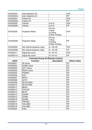 Page 69 
 
  Preface 
–
 59  – 
VXXG0303  Auto Keystone On    Pn/F 
VXXS0303n  Auto Keystone On    P/F 
VXXG0304 Freeze On    Pn/F 
VXXS0304n Freeze On    P/F 
VXXG0305 Volume  n=0~8 Pn/F 
VXXS0305n Volume  n=0~8 P/F 
VXXG0308 Projection Mode  0:Front 
1:Rear 
2:Ceiling 
3:Rear+Ceiling Pn/F 
VXXS0308n Projection Mode  0:Front 
1:Rear 
2:Ceiling 
3:Rear+Ceiling P/F 
VXXG0309 
Get vertical keystone value  n= -40~40 Pn/F 
VXXS0309n Set vertical keystone value  n= -40~40  P/F 
VXXG0311 Adjust the zoom  n=-10~10...