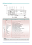 Page 14DLP Projector—User’s Manual 
 Rear view 
 
 
ITEM LABEL DESCRIPTION SEE PAGE: 
1.  AC IN Connect the POWER cable 10 
2.   (USB) 
Connect the USB cable from a computer  
3.  12V TRIGGER  Connect the DC 12V OUT 
4.  LAN  Connect a LAN cable from Ethernet 
5.  VIDEO IN Connect the composite cable from a video device  
6.  AUDIO IN (L and R) Connect the audio cable from audio device 
7.  AUDIO IN – 1 Connect an AUDIO cable from audio device 
8.  VGA OUT Connect the RGB cable to a display 
9.  VGA IN  Connect...