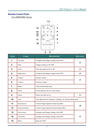 Page 14DLP Projector – User’s Manual 
Remote Control Parts  
For D860/D861 Series 
 
ITEM LABEL DESCRIPTION SEE PAGE: 
1.  Up cursor Navigates and changes settings in the OSD   
2.  Enter  Changes settings in the OSD 
22 
3.  Power Turns the projector On or Off 15 
4.  Right cursor  Navigates and changes settings in the OSD 22 
5.  Volume + Increase volume 
6.  Volume - Decrease volume 
21 
7.  Blank  Video off and audio mute 
8.  Freeze Freeze/unfreezes the on-screen picture 
9.  Source Detects the input...